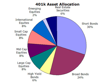 401k Asset Allocation