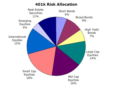 401k Risk Allocation