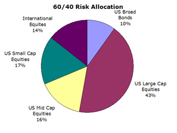 60/40 Portfolio Risk Allocation
