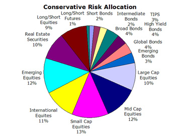 Conservative Portfolio Risk Allocation