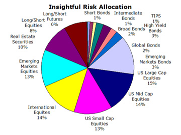 Insightful Portfolio Risk Allocation