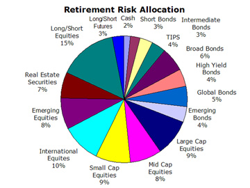 Retirement Risk Allocation