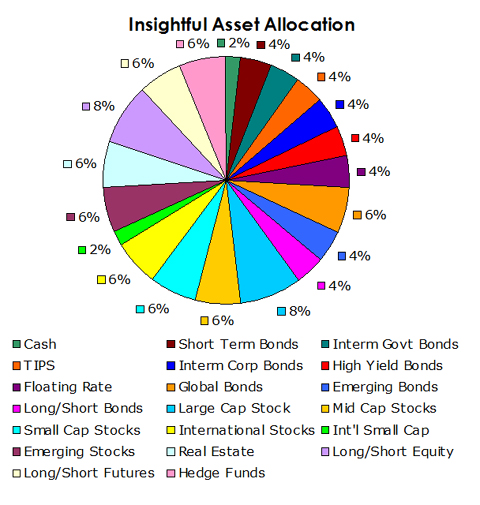 Insightful Asset Allocation January 2014