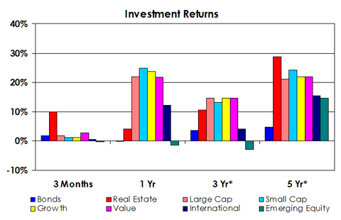 Investment Returns as of March 2014