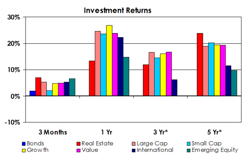 Investment Returns as of June 2014