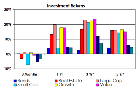 Investment Returns as of September 2014