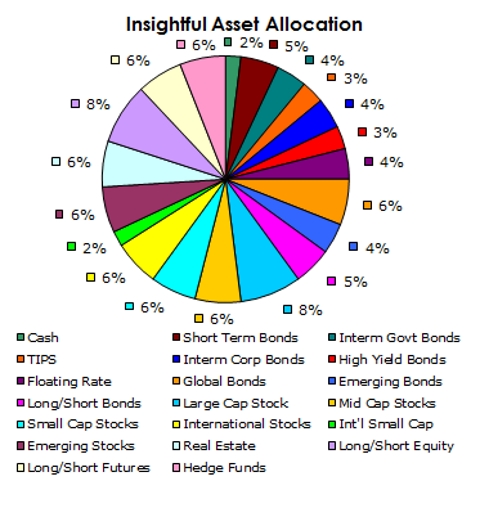 Asset Allocation July 2015