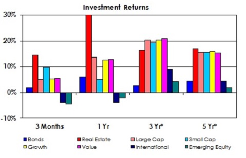 Investment Returns as of December 2014