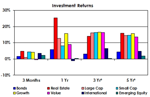 Investment Returns as of March 2015