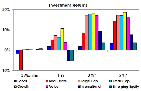 Investment Returns as of June 2015